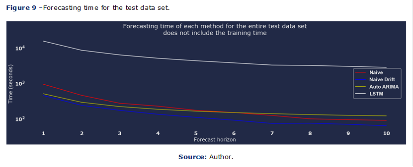 Figure 9 –Forecasting time for the test data set.

 

Source: Author.

