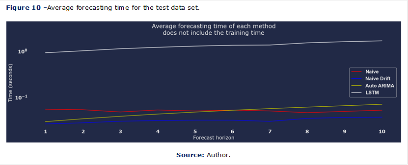 Figure 10 –Average forecasting time for the test data set.

 

Source: Author.


