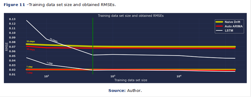 Figure 11 –Training data set size and obtained RMSEs.

 

Source: Author.

