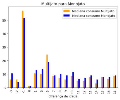 Gráfico, Histograma

Descrição gerada automaticamente