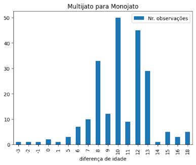 Gráfico, Histograma

Descrição gerada automaticamente