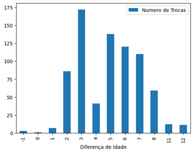 Gráfico, Gráfico de barras, Histograma

Descrição gerada automaticamente